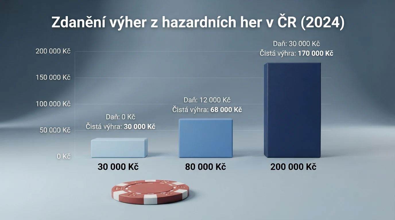 Infografika zobrazující hranici 50 000 Kč pro zdanění výher z hazardu a výpočet 15% daně pro tři modelové scénáře výher