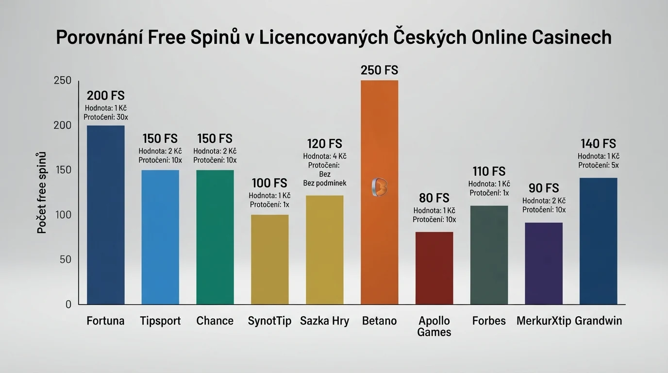 Přehledná infografika srovnávající počet free spinů, hodnotu spinu a platnost napříč deseti hodnocenými casiny