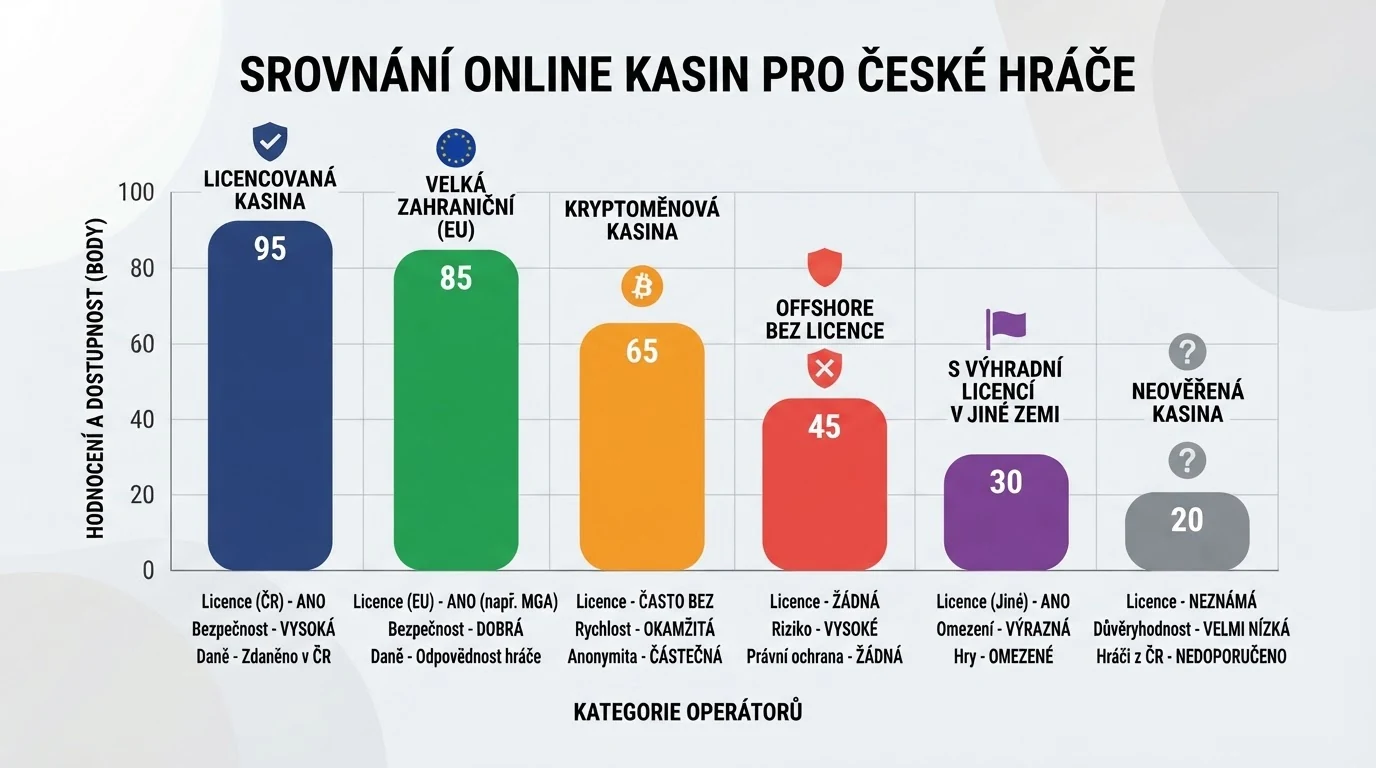 Tabulka porovnávající zahraniční casina podle licence, bonusů a poskytovatelů her
