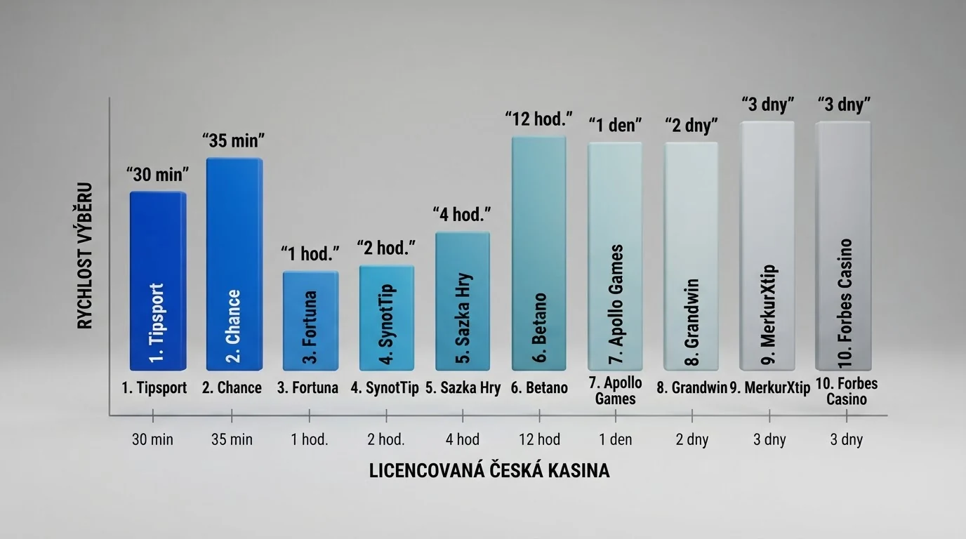 Vizuální srovnání deseti kasin podle rychlosti výplaty — sloupcový přehled od nejrychlejšího po nejpomalejší