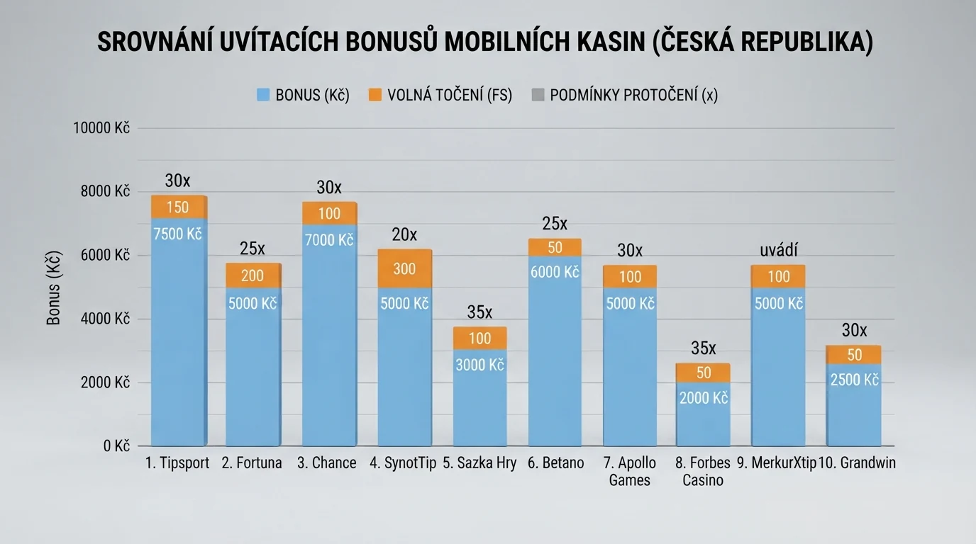 Srovnávací přehled čtyř sloupců s hodnotami vítacích bonusů, free spinů, protočení a mobilního přístupu pro deset operátorů